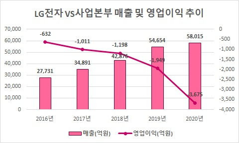 “구광모 선구안 통했다”…10년 매출치 확보한 LG전자 이사업 [비즈360]