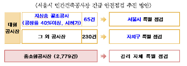 서울시가 아파트 공사 현장 긴급 점검에 나선다. 사진은 서울시 민간건축공사장 긴급 안전 점검 추진 방안. [서울시 제공]