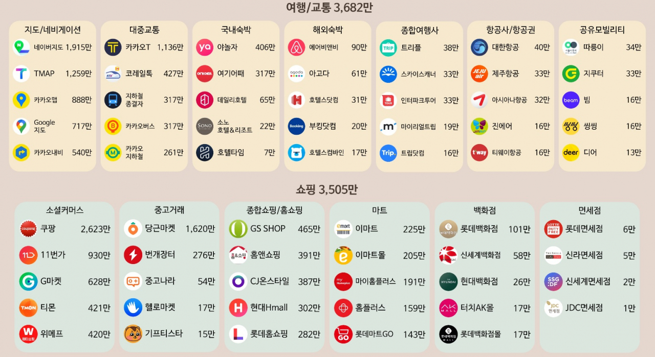 모바일 인덱스 보고서 부문별 상위 1~5위 앱- 여행, 쇼핑 등