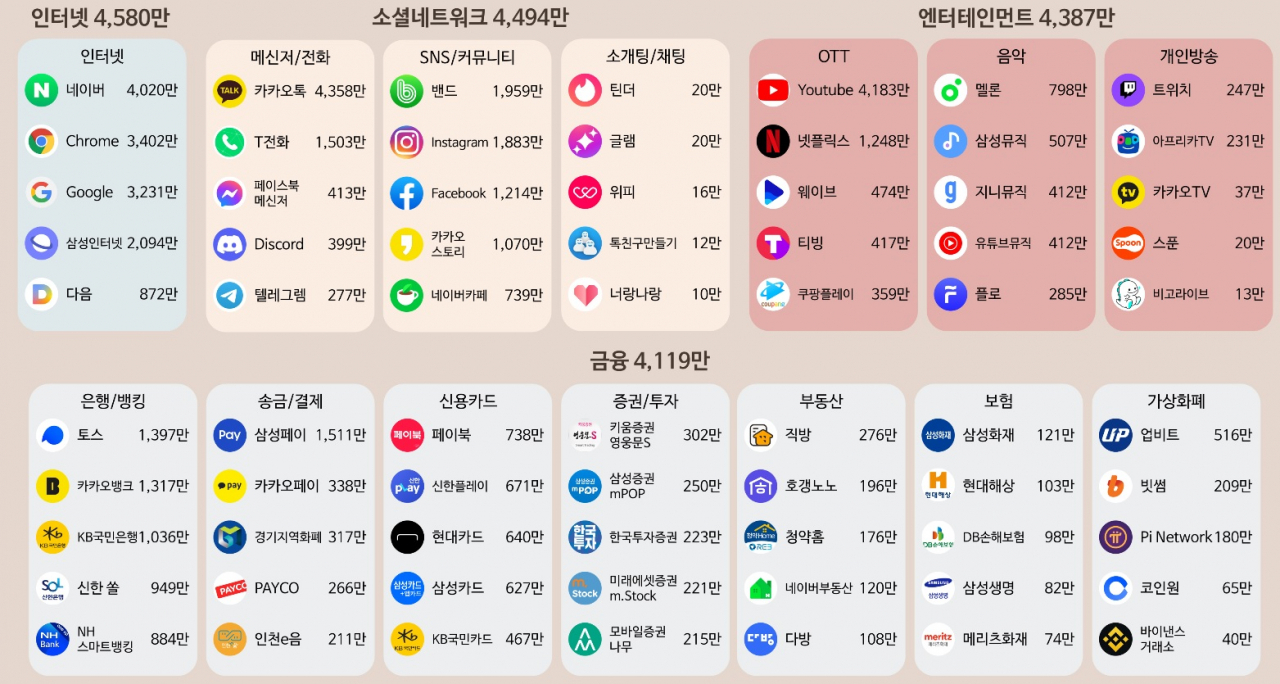 모바일 인덱스 보고서 부문별 상위 1~5위 앱- 인터넷, SNS, 금융 등
