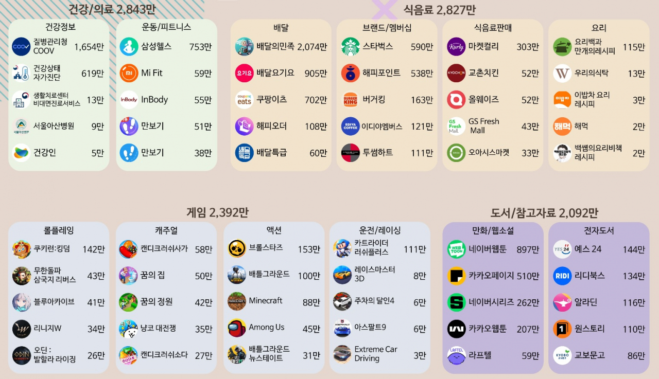 모바일 인덱스 보고서 부문별 상위 1~5위 앱- 건강, 식음료, 게임, 도서