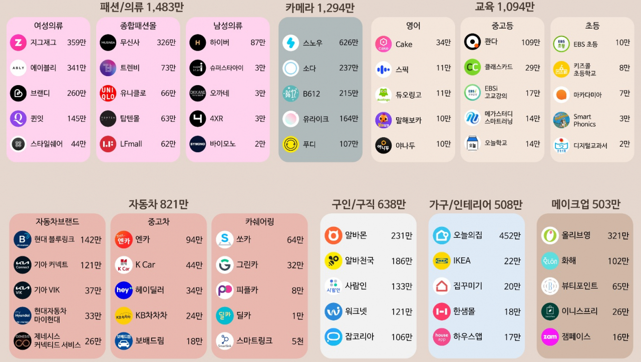 모바일 인덱스 보고서 부문별 상위 1~5위 앱- 패션 카메라 자동차 메이크업 등