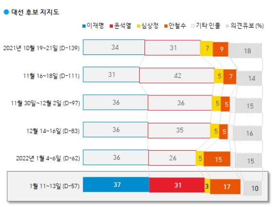 가상 4자 대결 결과. [한국갤럽 제공]
