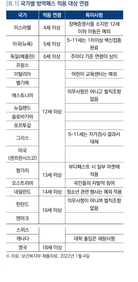 국가별 방역패스 적용 연령. [국회입법조사처 제공]