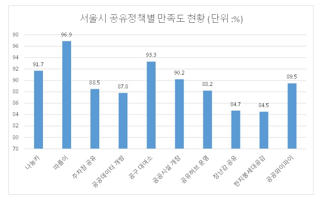 [서울시 제공]