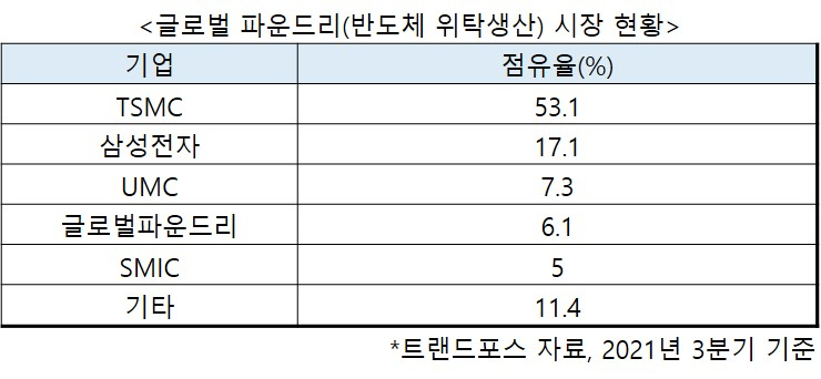 글로벌 파운드리 점유율 현황