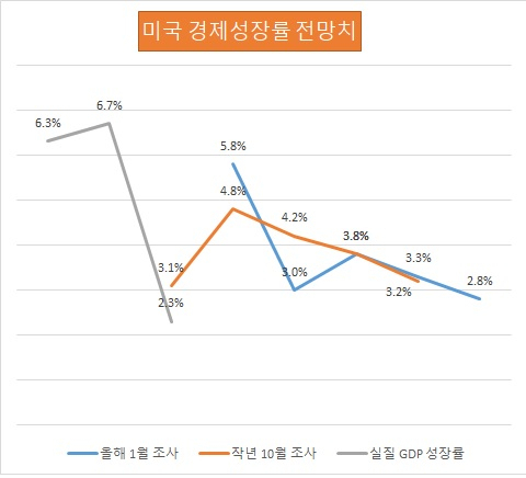 월스트리트저널의 이달 경제전문가 조사와 작년 10월 조사 비교.