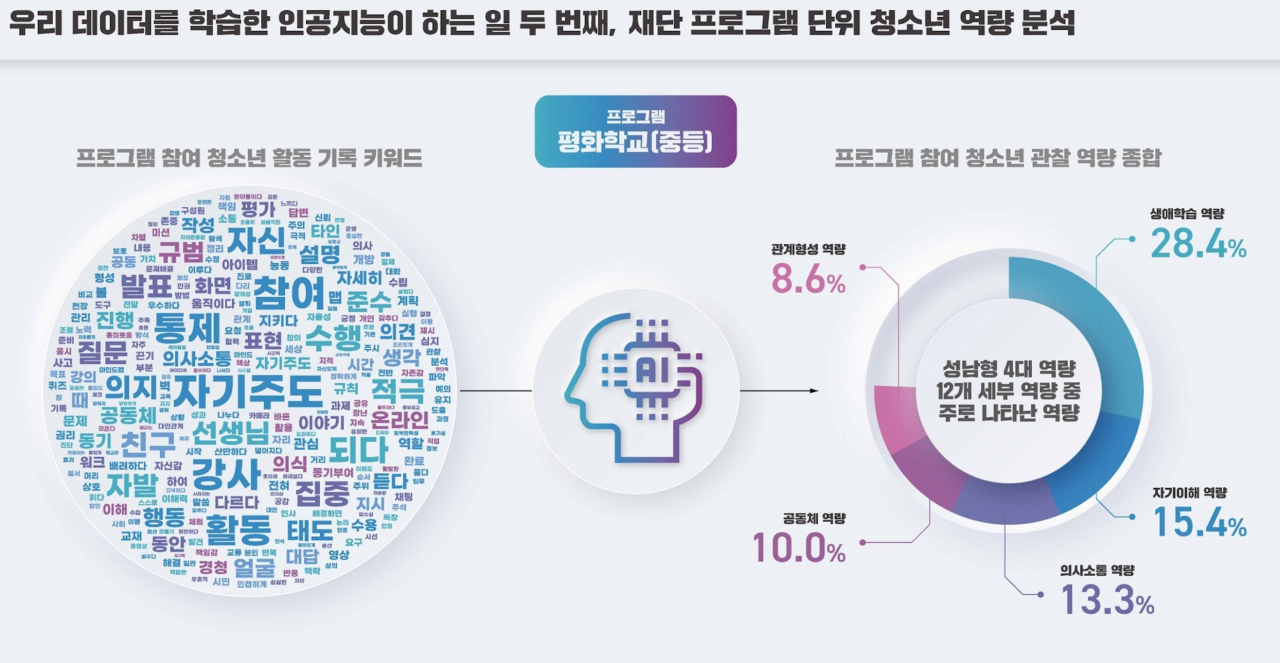 [성남청소년재단 제공]