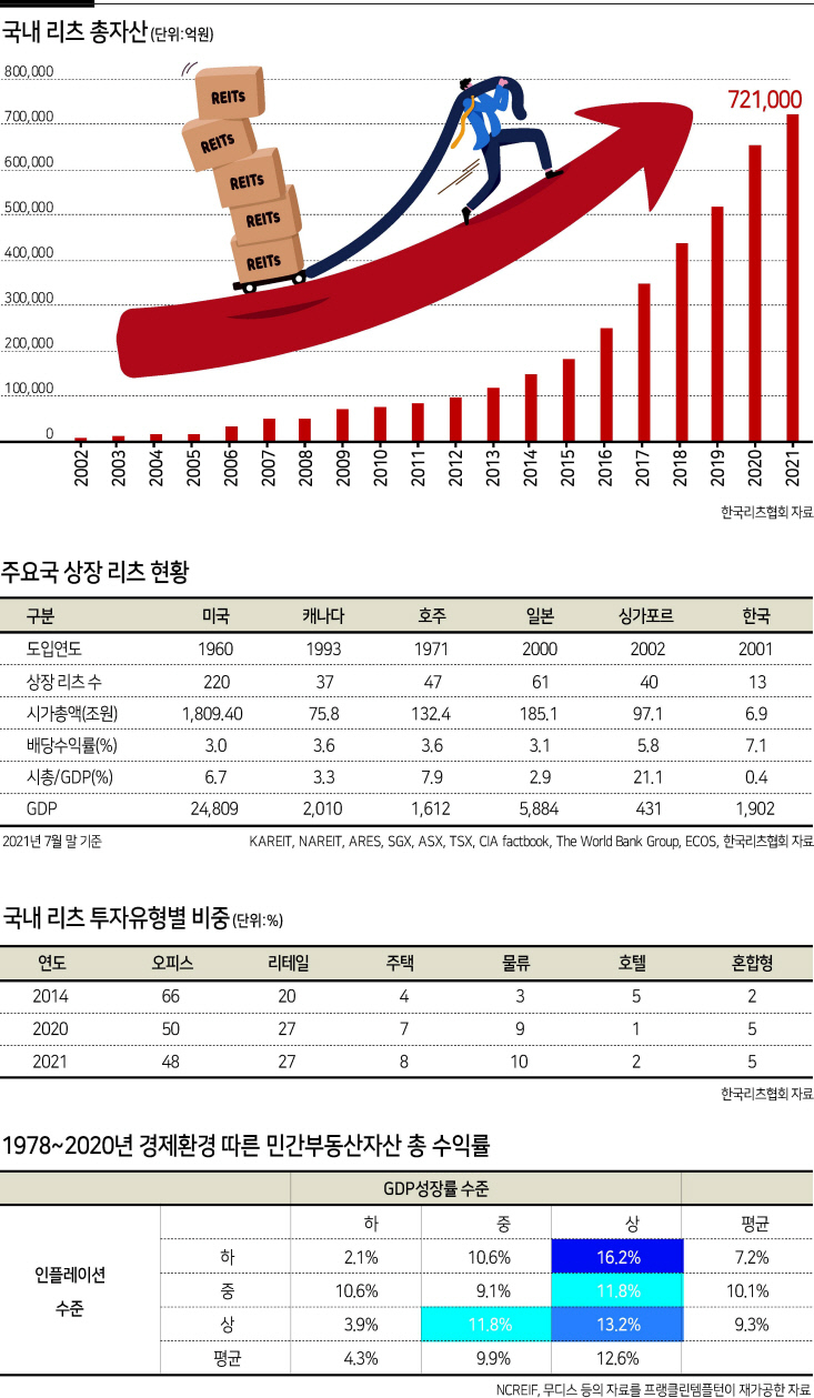 자산가도 MZ도…리츠〈REITs·부동산신탁>로 눈 돌리다 - 리얼푸드 REALFOODS