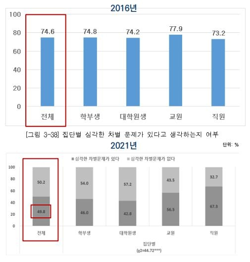 서울대 내 차별 문제 설문 결과. [서울대 제공]