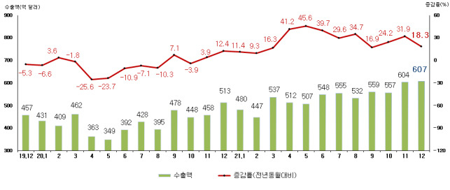 관세청, 월별 수출액 및 증감률(2019년 12월~2021년 12월: 단위 억달러)