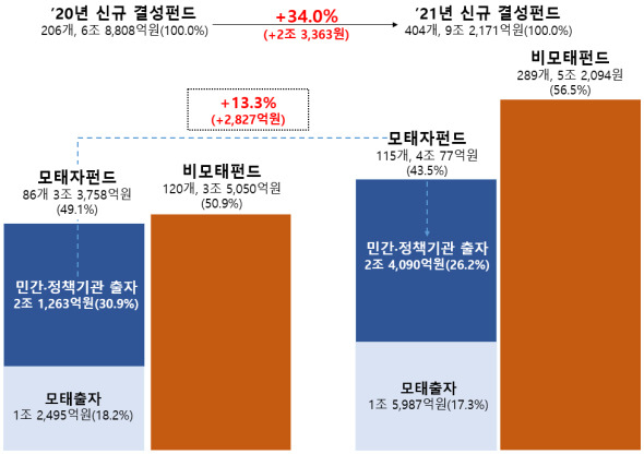 2020년~ 2021년 신규결성 펀드 중 모태 자펀드 출자 현황