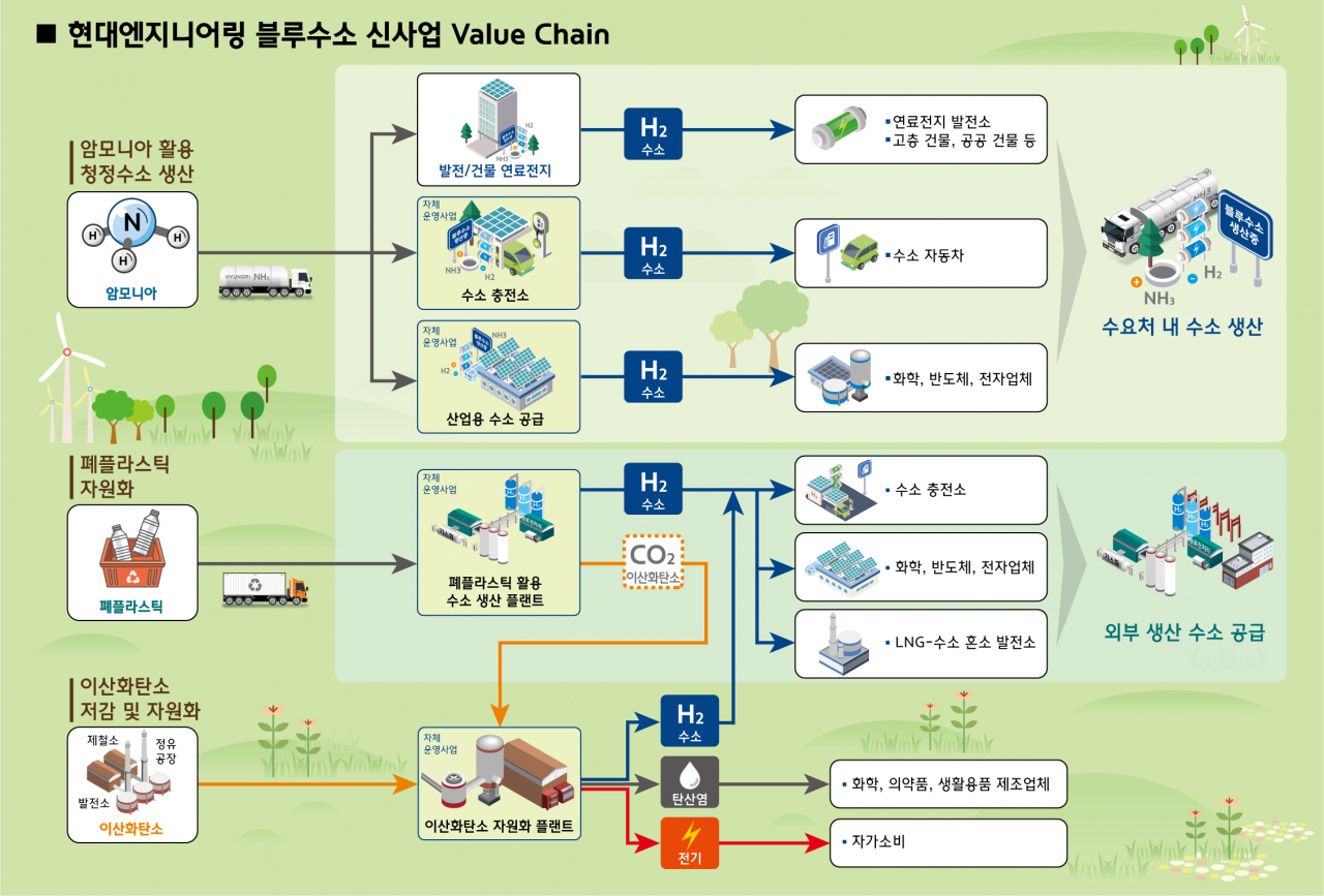 현대엔지니어링 블루수소 신사업 밸류체인 개념도 [현대엔지니어링 제공]