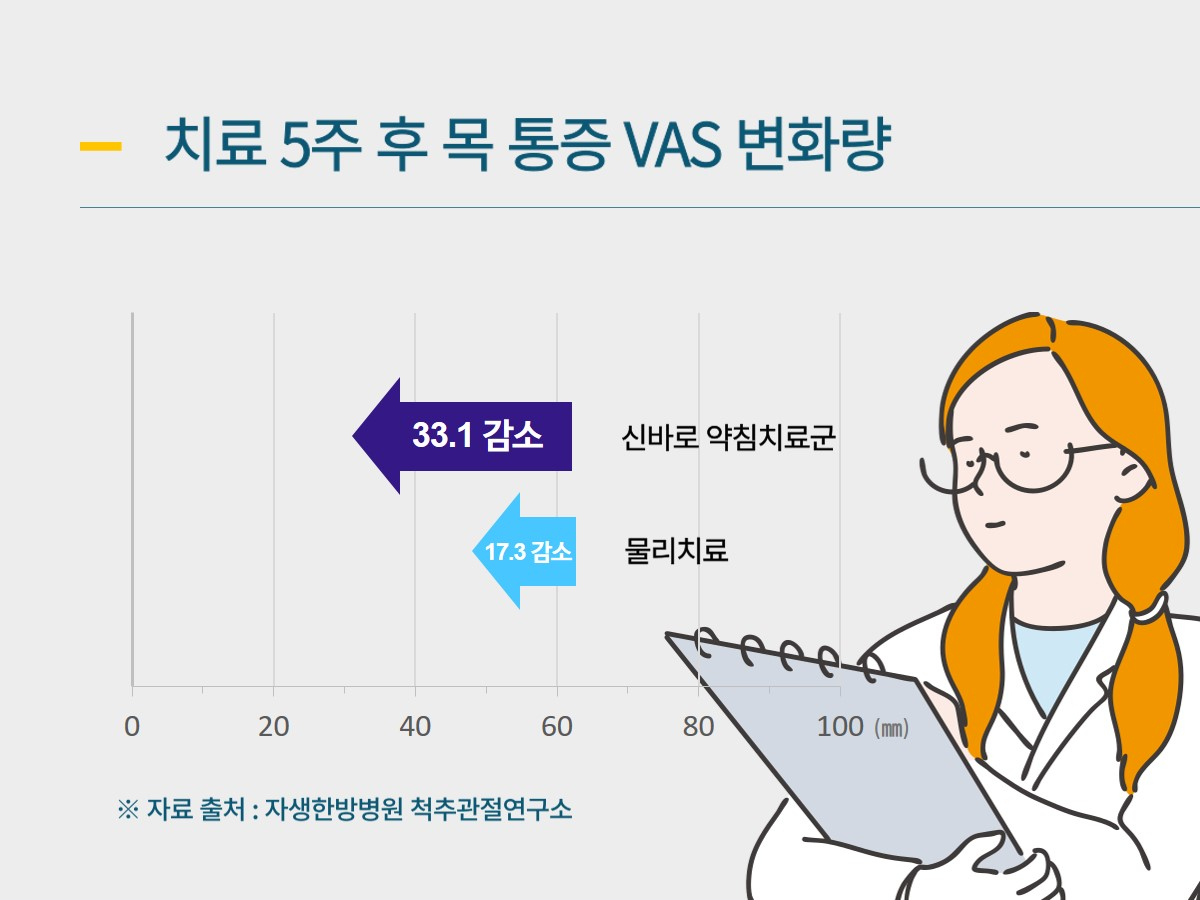 [사진설명] 약침치료와 물리치료를 받은 환자들의 목 통증 VAS 변화량