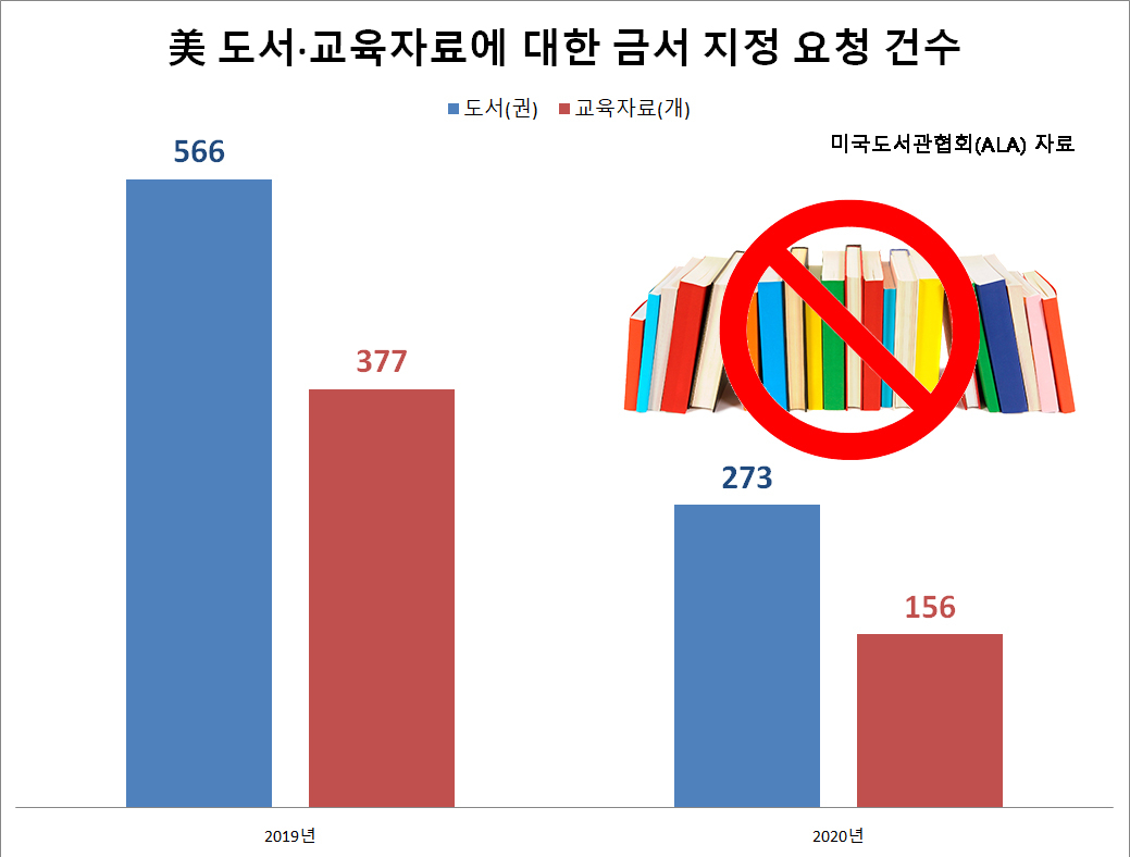 [미국도서관협회(ALA) 자료]