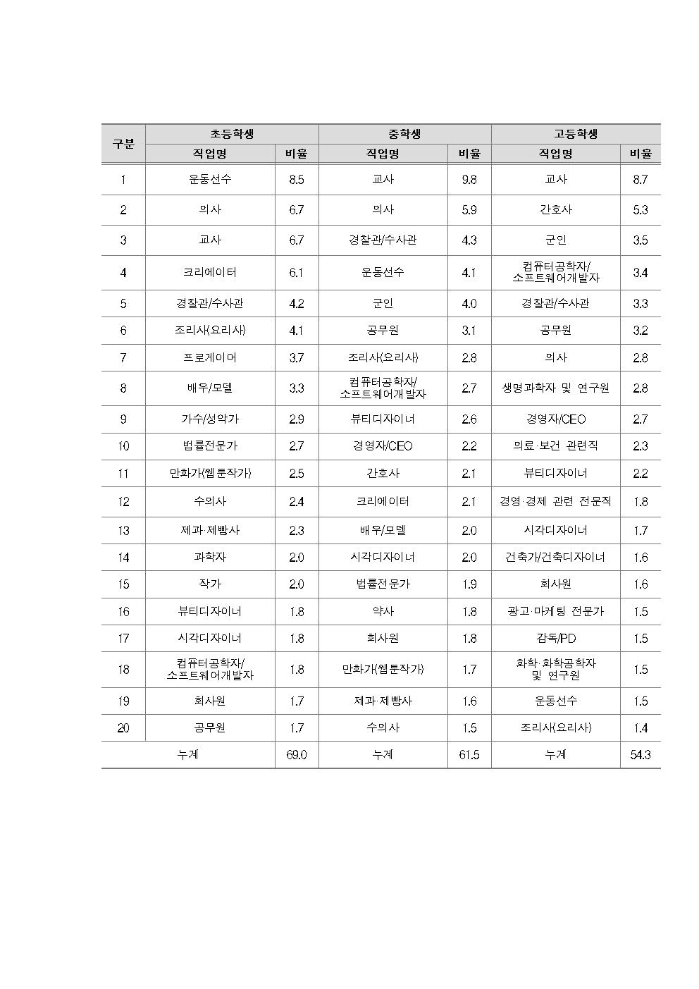 학생의 희망직업 상위 20위 현황.[교육부 자료]