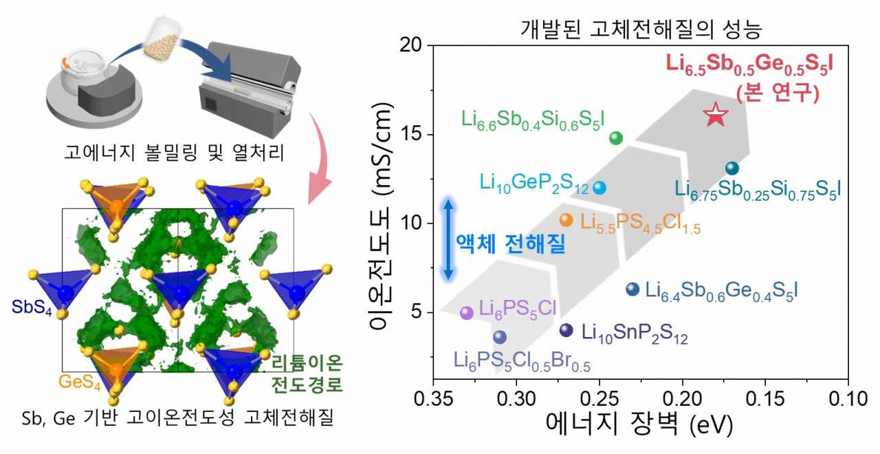 고이온전도성 황화물계 고체 전해질 합성 과정, 이온전도 메커니즘 모식도 및 이온전도도 평가 결과.[KIST 제공]