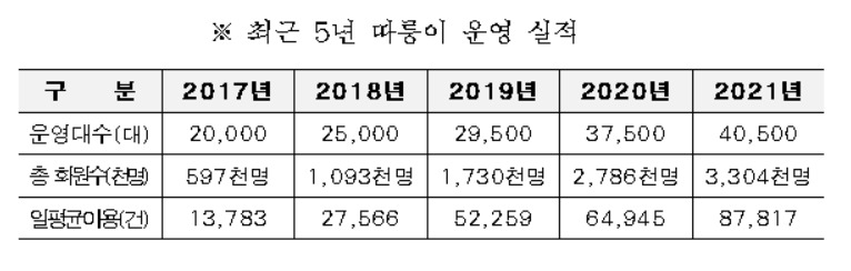 서울시 공공자전거 따릉이의 누적 회원수가 330만명을 돌파했다. 사진은 최근 5년간 따릉이 운영 실적. [서울시 제공]
