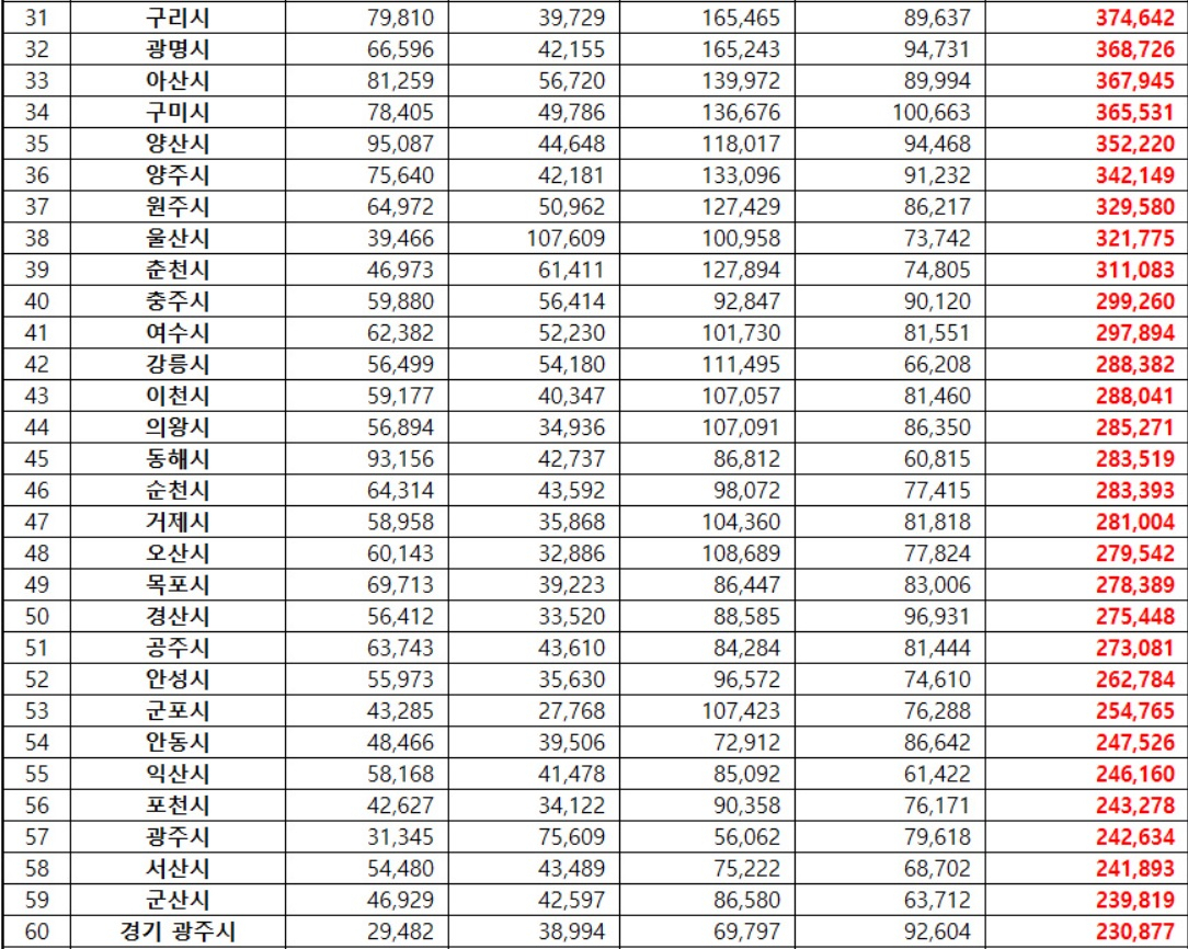 2022년 1월 도시브랜드평판 31~60위