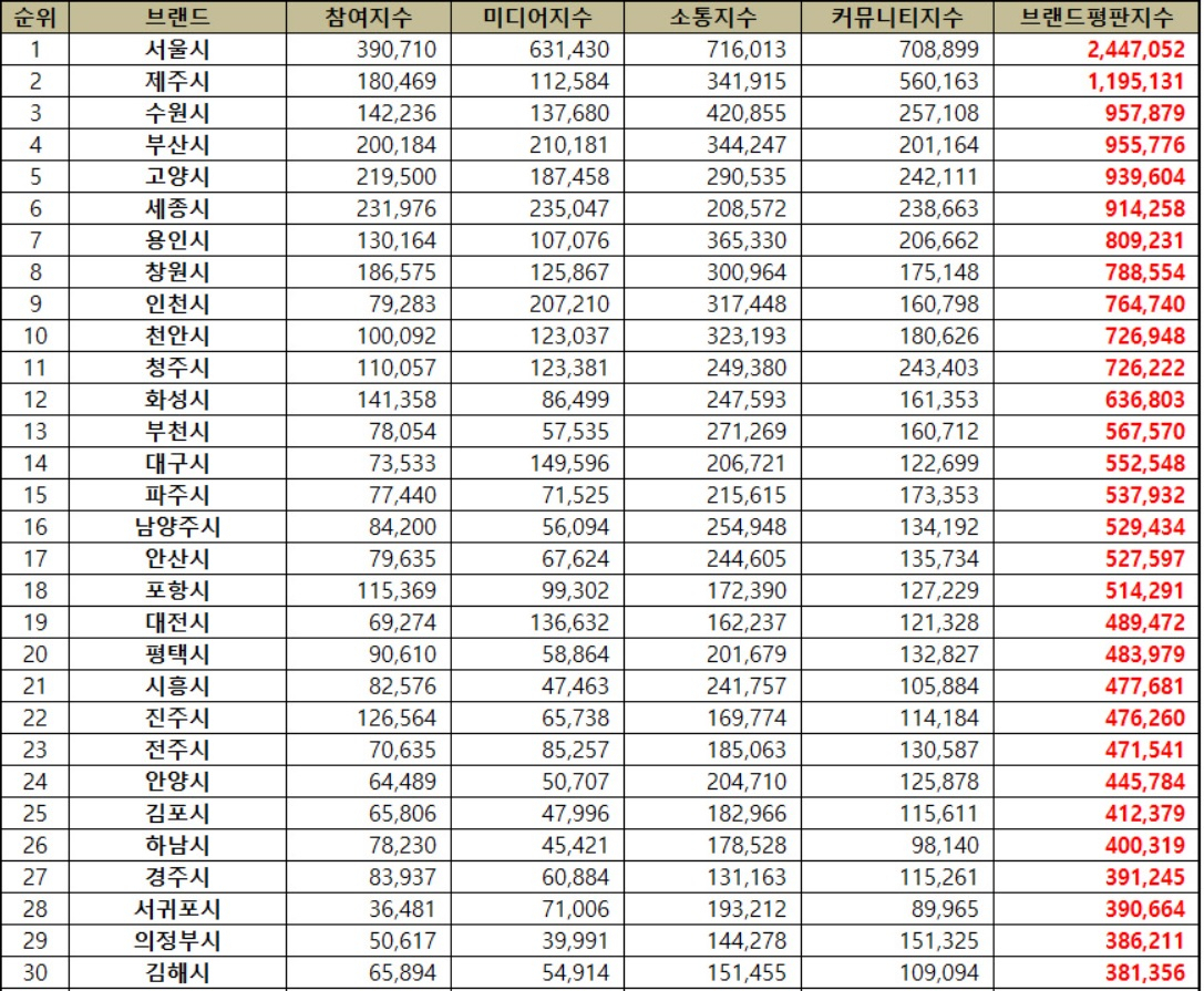 2022년 1월 도시브랜드평판 1~30위