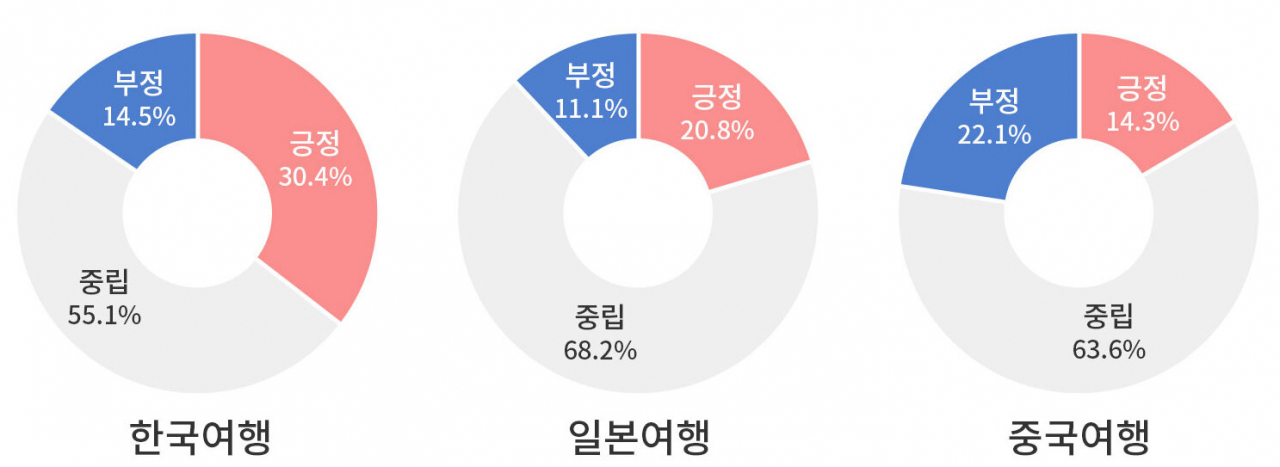 한중일 3국 여행 긍정-부정 평가 분석