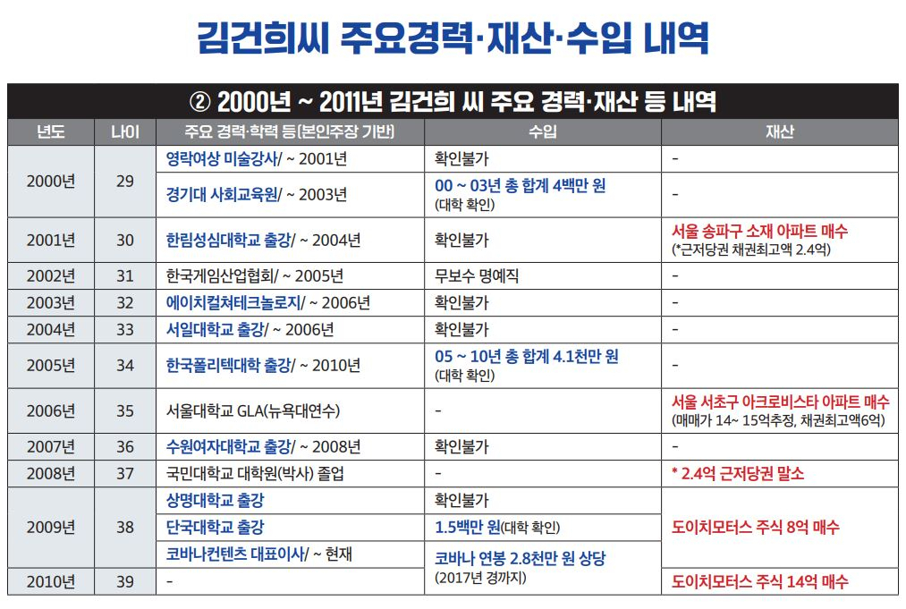 19일 민주당 선대위 현안대응 TF가 공개한 윤석열 국민의힘 대선후보 부인 김건희 씨의 주요 재산, 수입 내용. [민주당 선대위 제공]