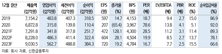 [신한금융투자 제공]