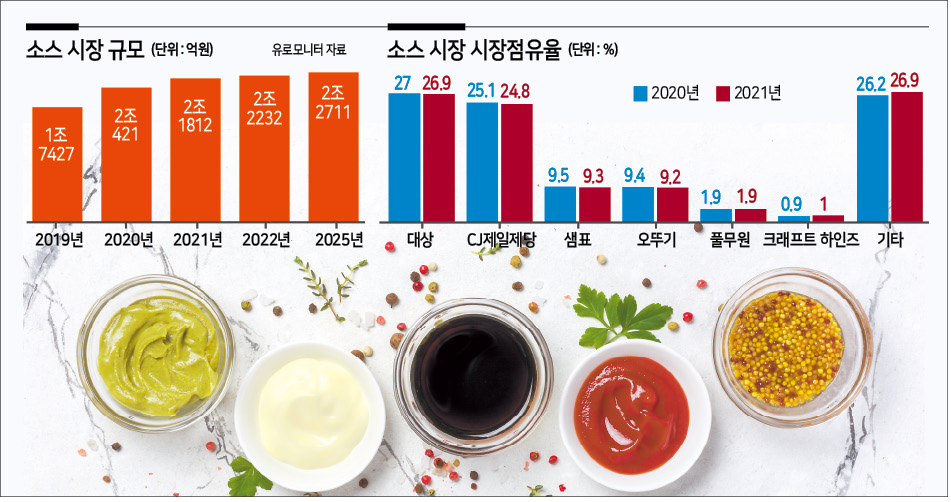 “치킨 소스만 따로 안 파나”…모디슈머 덕에 소스 시장 팽창 [식탐]