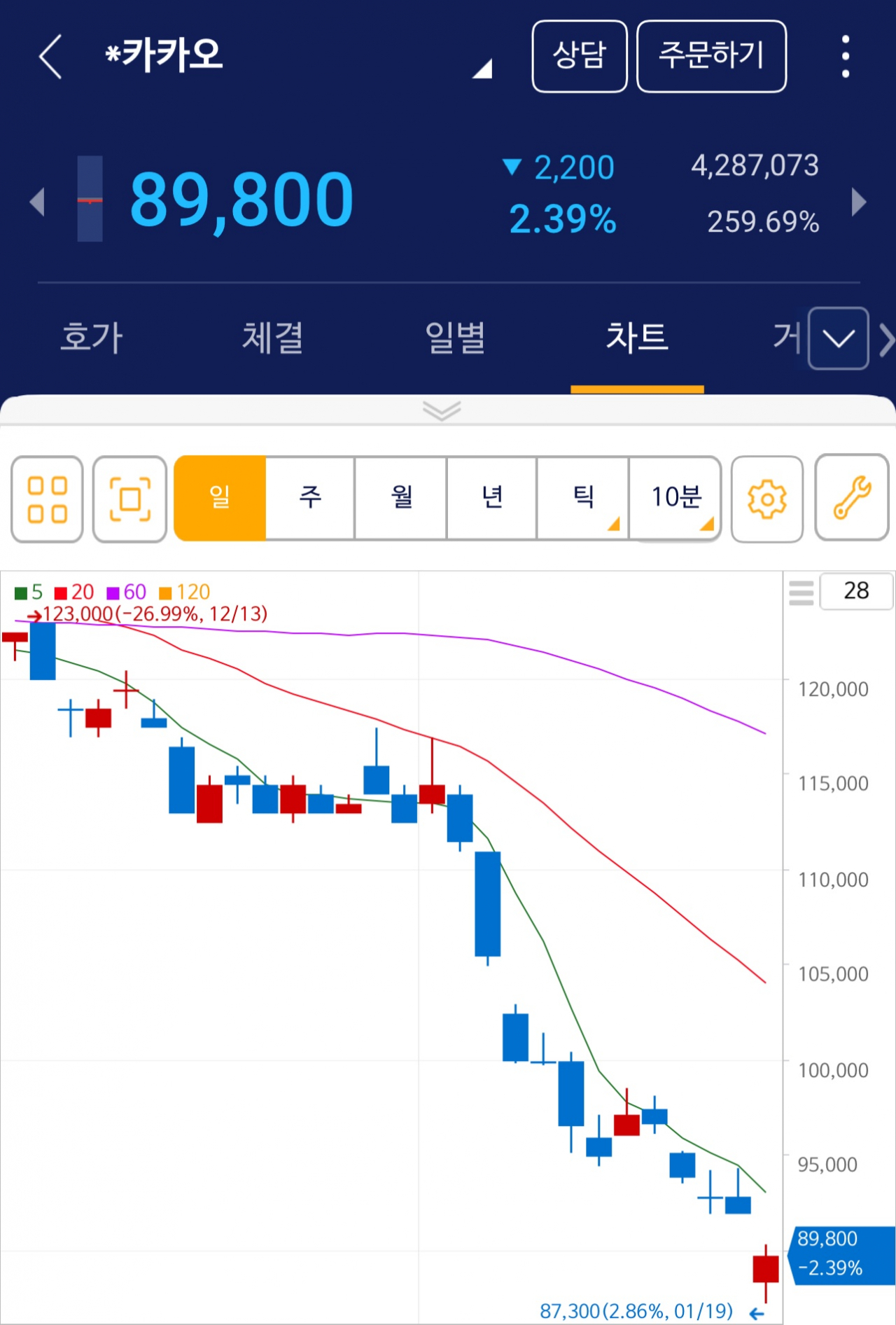 19일 오후 2시30분께 카카오 주가 그래프.