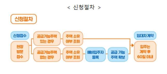 자립준비청년 매입임대주택 청약 신청절차. [LH]