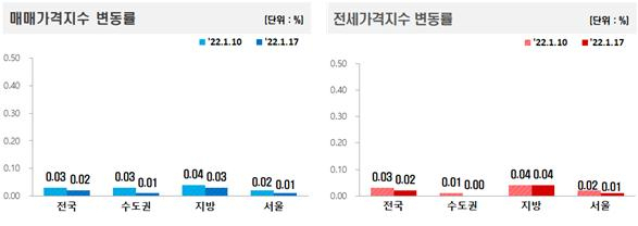 매매가격지수·전세가격지수 변동률 [한국부동산원 제공]