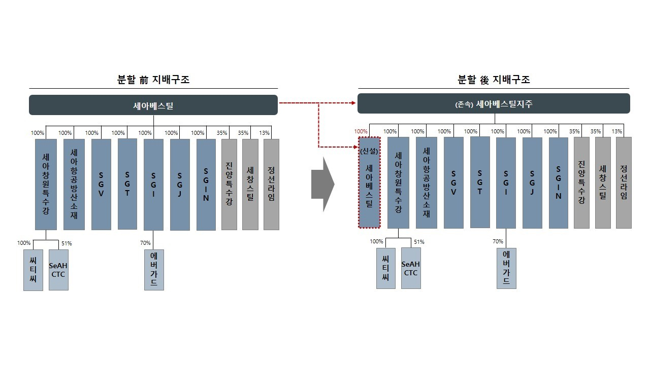 [세아그룹 제공]