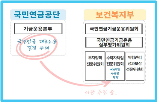 국민연금 기금관리·운용체계. [경총 제공]
