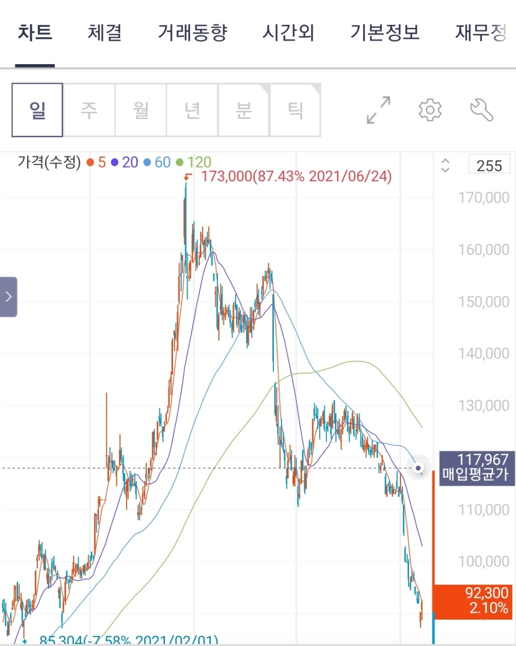 카카오 주가 추이. 20일 종가 기준 9만2300원이다.[한국투자증권앱 갈무리]