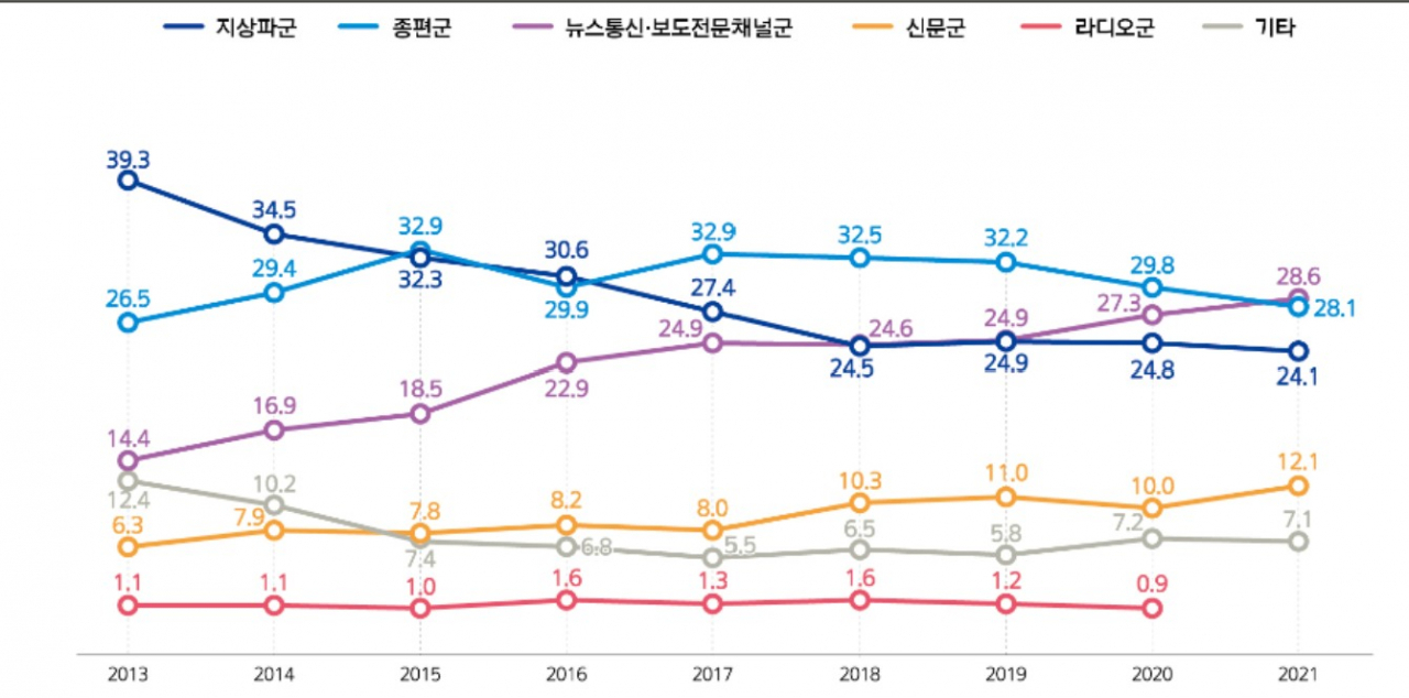 매체 합산 여론영향력 점유율 추이