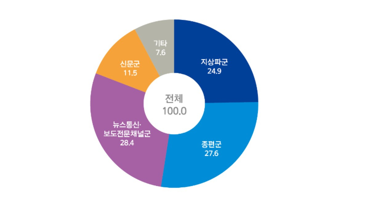 매체 합산 여론 영향력 점유율