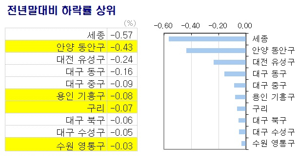 KB부동산 주간 아파트 매매가격증감률