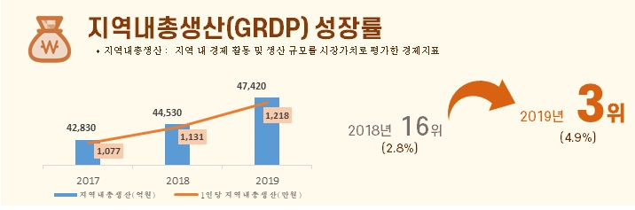 중랑구 GRDP 성장률. [중랑구청 제공]