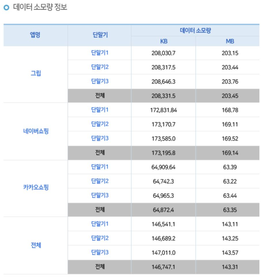 방송통신위원회 이용자정보포털 와이즈유저가 라이브커머스 앱을 대상으로 조사한 10분당 데이터 소모량. [와이즈유저]