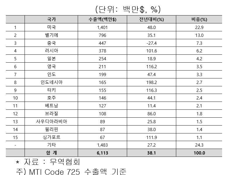 “한국 제품 잘 나가네” 미국·벨기에가 ‘이것’ 사려고 쓰는 돈이 무려…[비즈360]