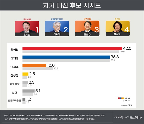 리얼미터 제공