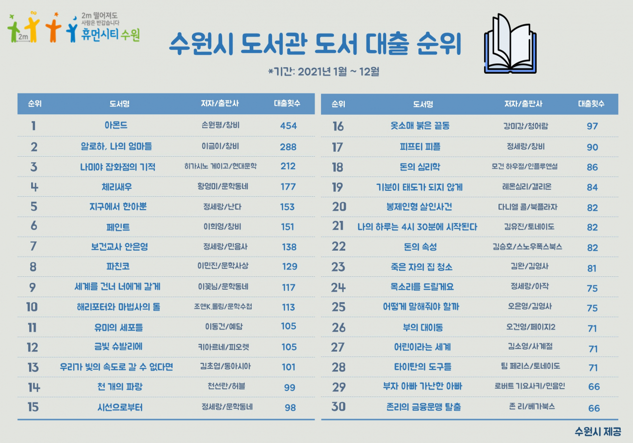 수원시 도서관 대출 순위.