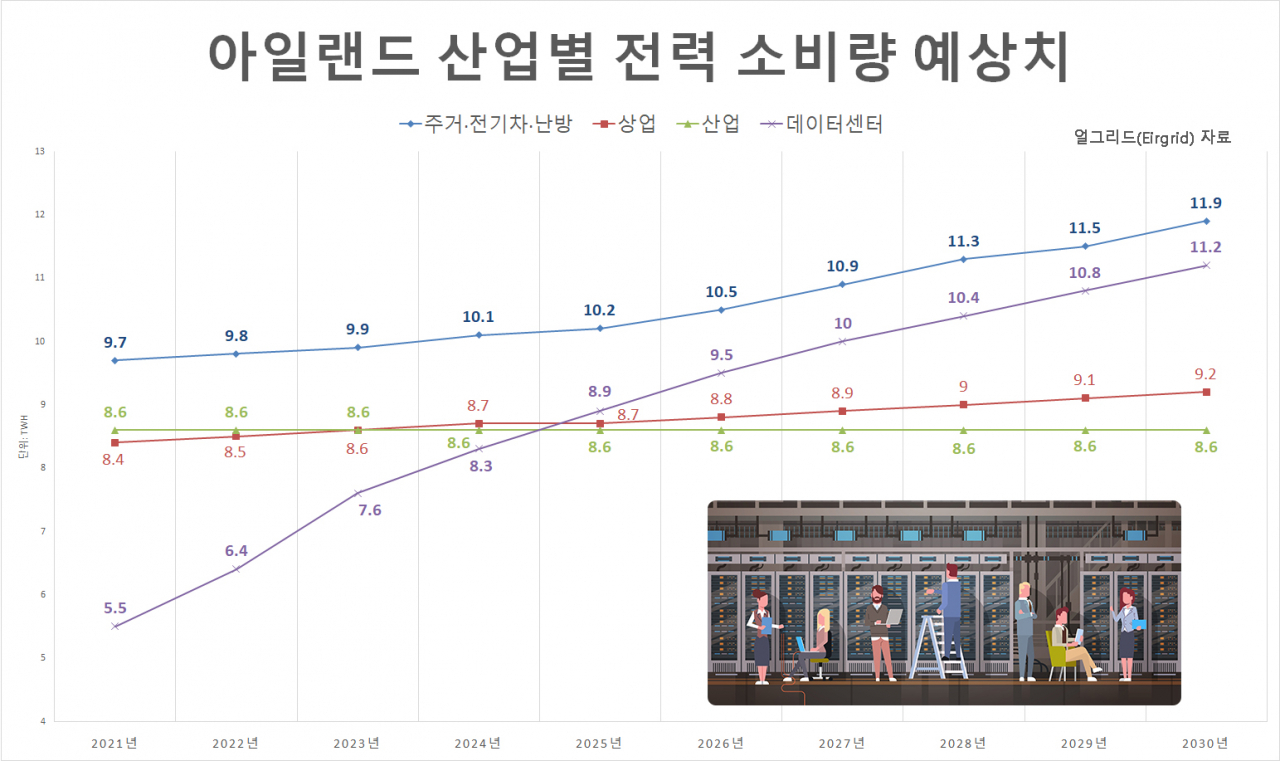 [얼그리드(Eirgrid) 자료]