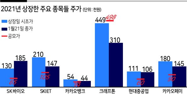 ‘IPO대어’ LG엔솔, 팔수록 성공?