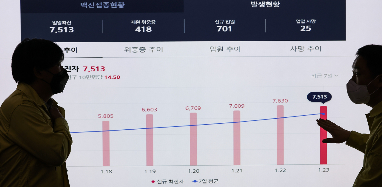 24일 서울 송파구 송파구청에서 직원들이 지난 한 주간 확진자 추이를 점검하고 있다. 이날 신규확진은 7513명을 기록했다. 이는 지난 주간평균에 비해 4830명 늘어난 숫자로 특히 확진자중 오미크론 검출률이 50%를 넘어 오미크론이 델타변이를 밀어내고 국내에서도 우세종으로 자리잡았다. [연합]