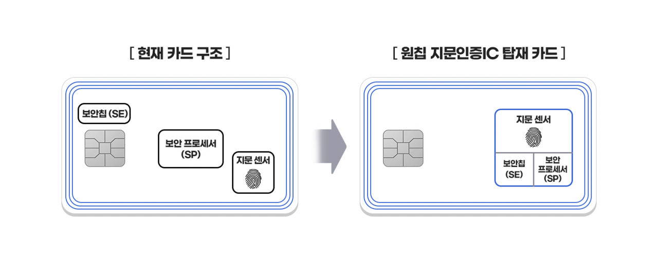 (사진)생체인증카드용 원칩 지문인증IC(S3B512C)[삼성전자 제공]