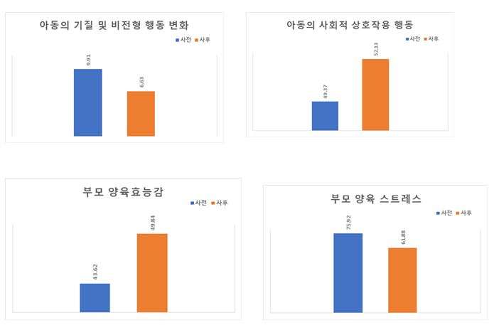 아동 발달검사 결과.