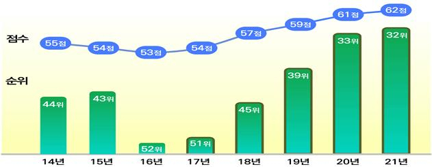 대한민국 국가청렴도(CPI) 점수와 순위 변화 추이. [국민권익위 제공]