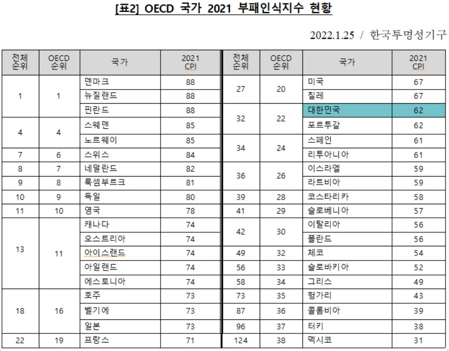 2021년 경제협력개발기구(OECD) 국가 부패인식지수 현황. [한국투명성기구 제공]