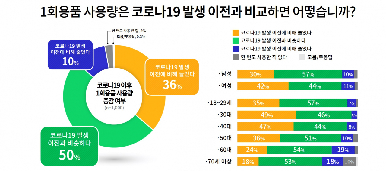 코로나19 이후 1회용품사용량 증감[경기도 제공]